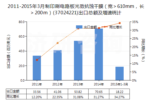 2011-2015年3月制印刷電路板光致抗蝕干膜（寬＞610mm，長(zhǎng)＞200m）(37024221)出口總額及增速統(tǒng)計(jì)